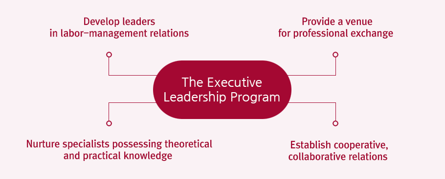 The Executive Leadership Program - Develop leaders in labor-management relations, Nurture specialists possessing theoretical and practical knowledge, Establish cooperative, collaborative relations, Provide a venue for professional exchange